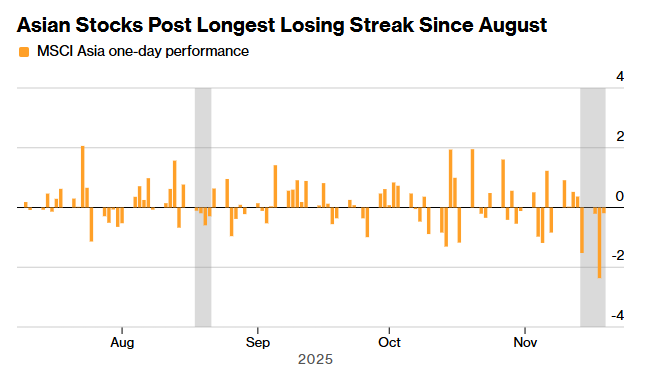 Asian stock performance chart - GNcrypto