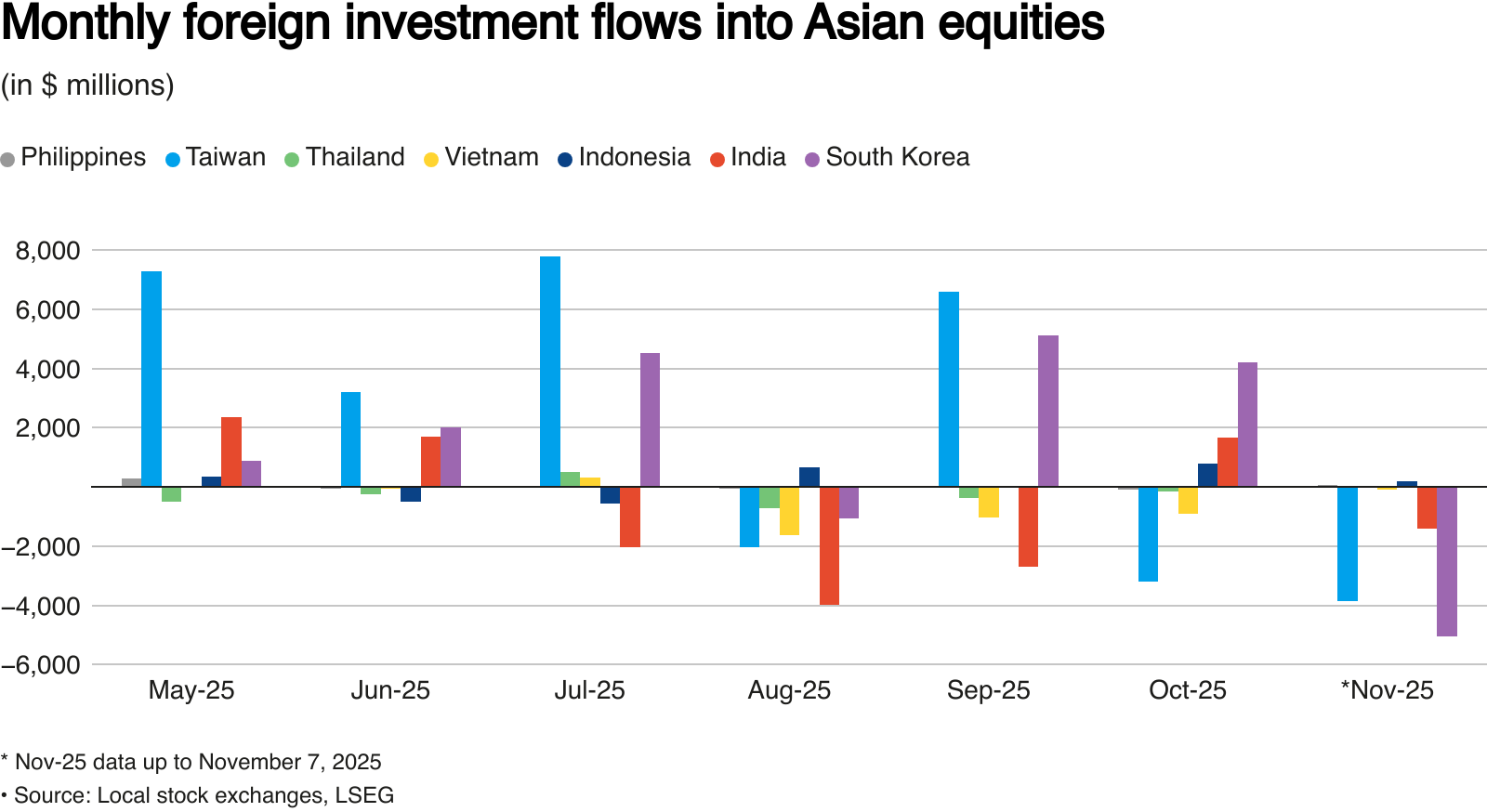 Bar chart showing monthly foreign investment flows into Asian stock markets by country from May to November 2025 - GNcrypto