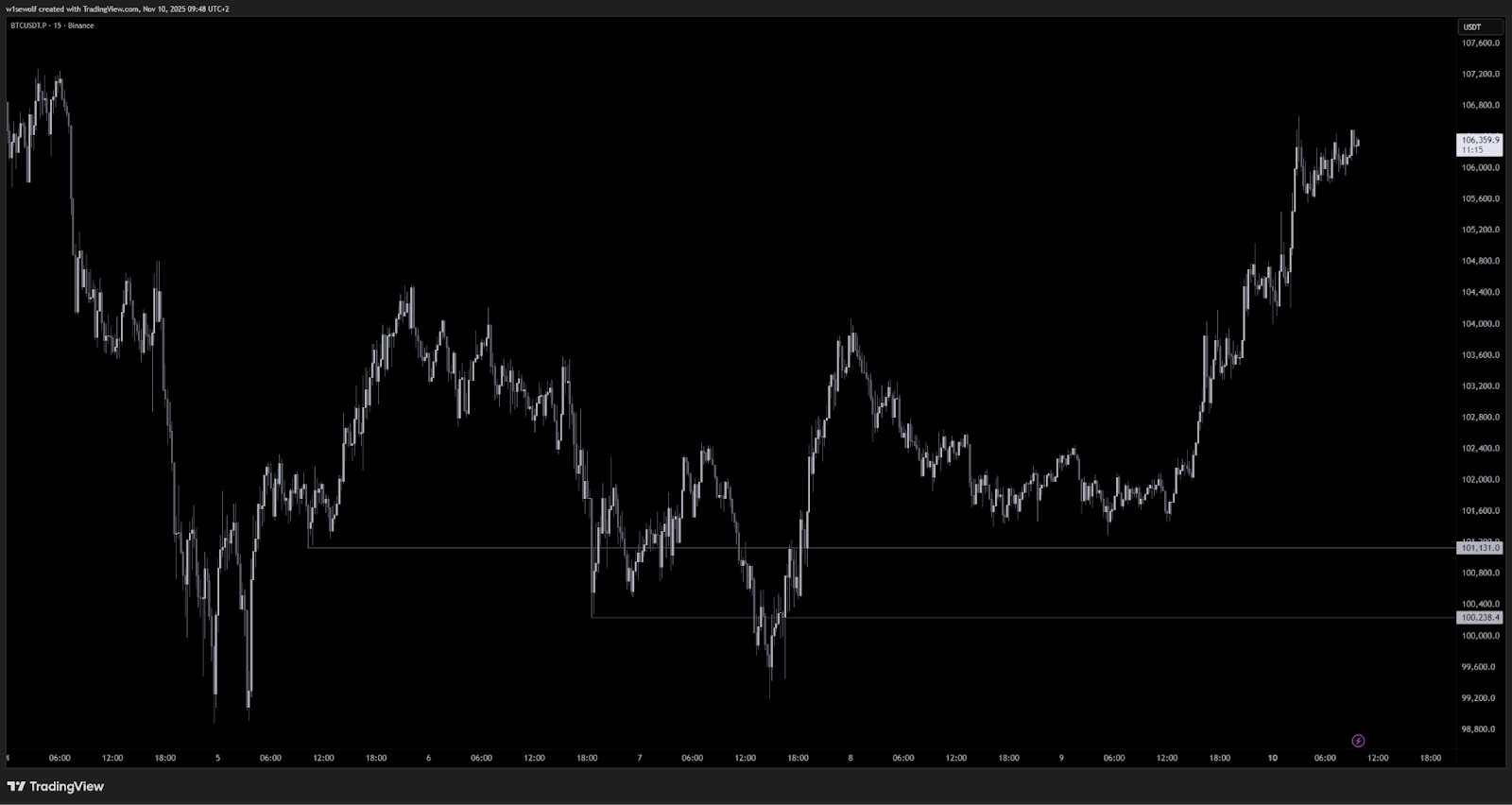 Bitcoin price rebound following shutdown resolution rumors – GN Crypto