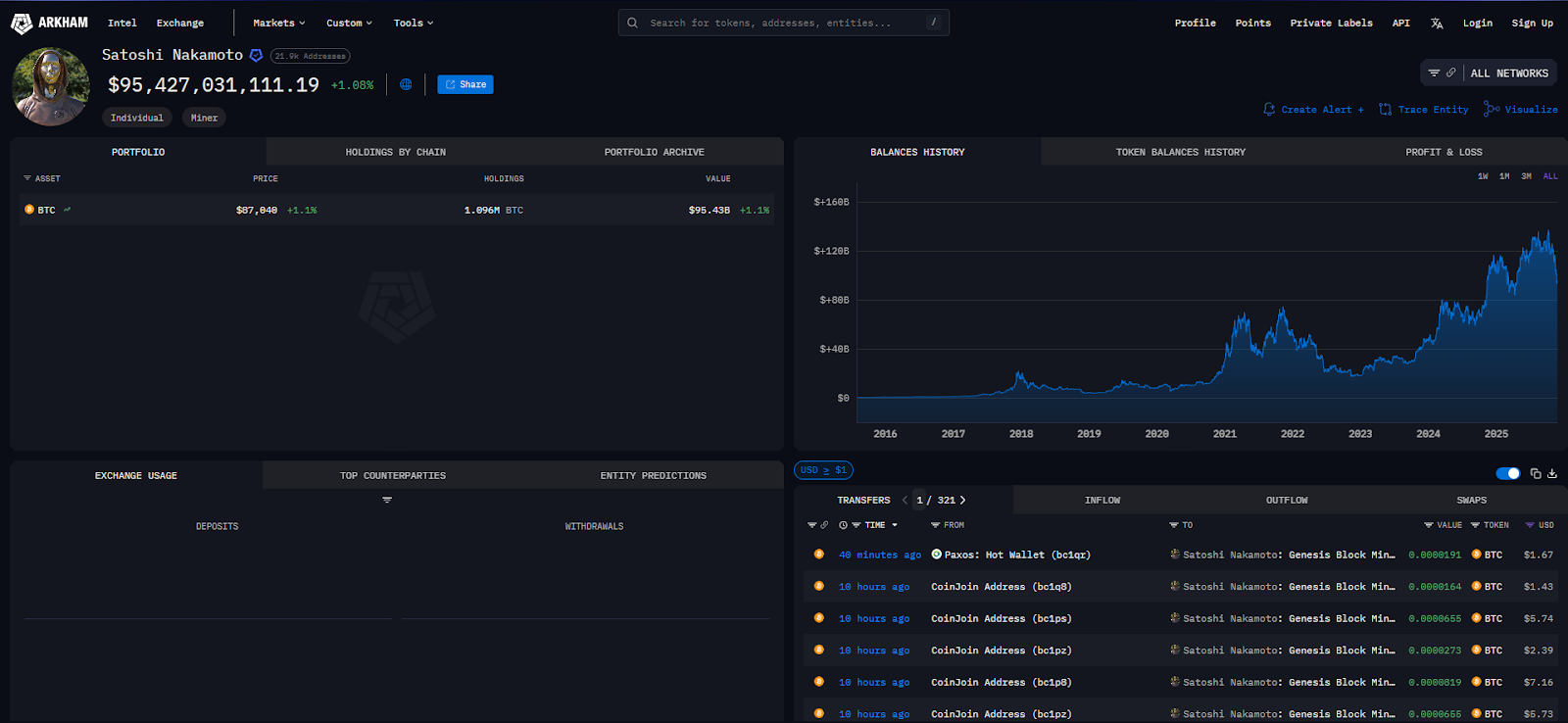 BTC held in Satoshi Nakamoto’s wallets chart - GNcrypto