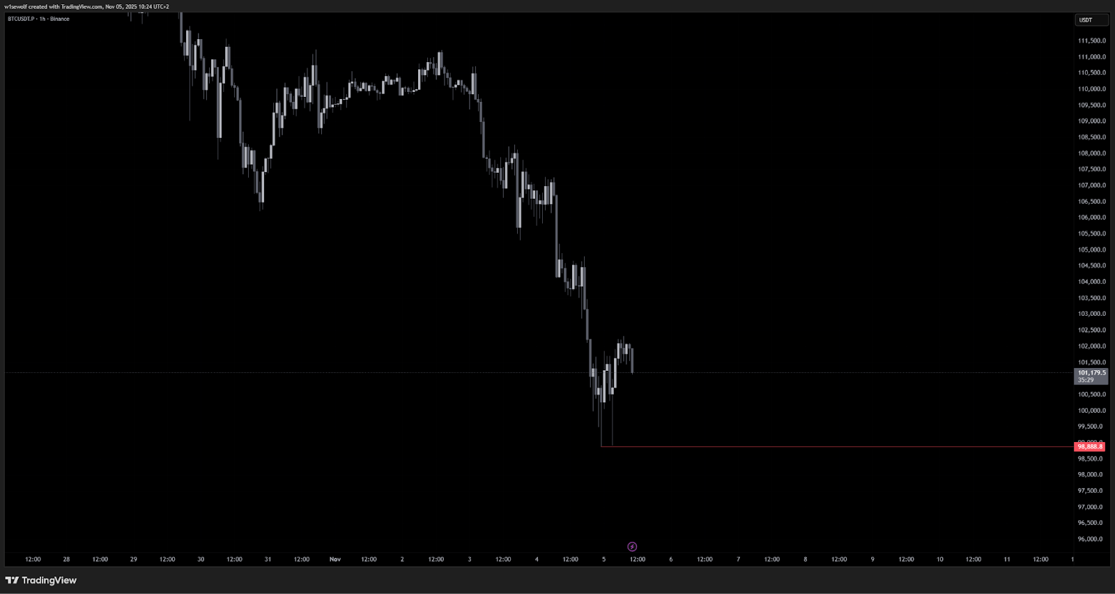 Current BTC price chart - GNcrypto