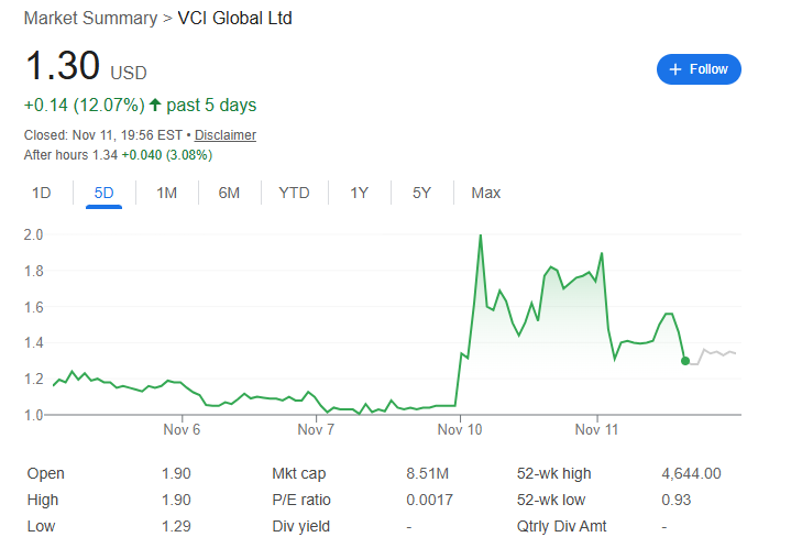 Скільки коштують акції VCI Global зараз графік - GNcrypto