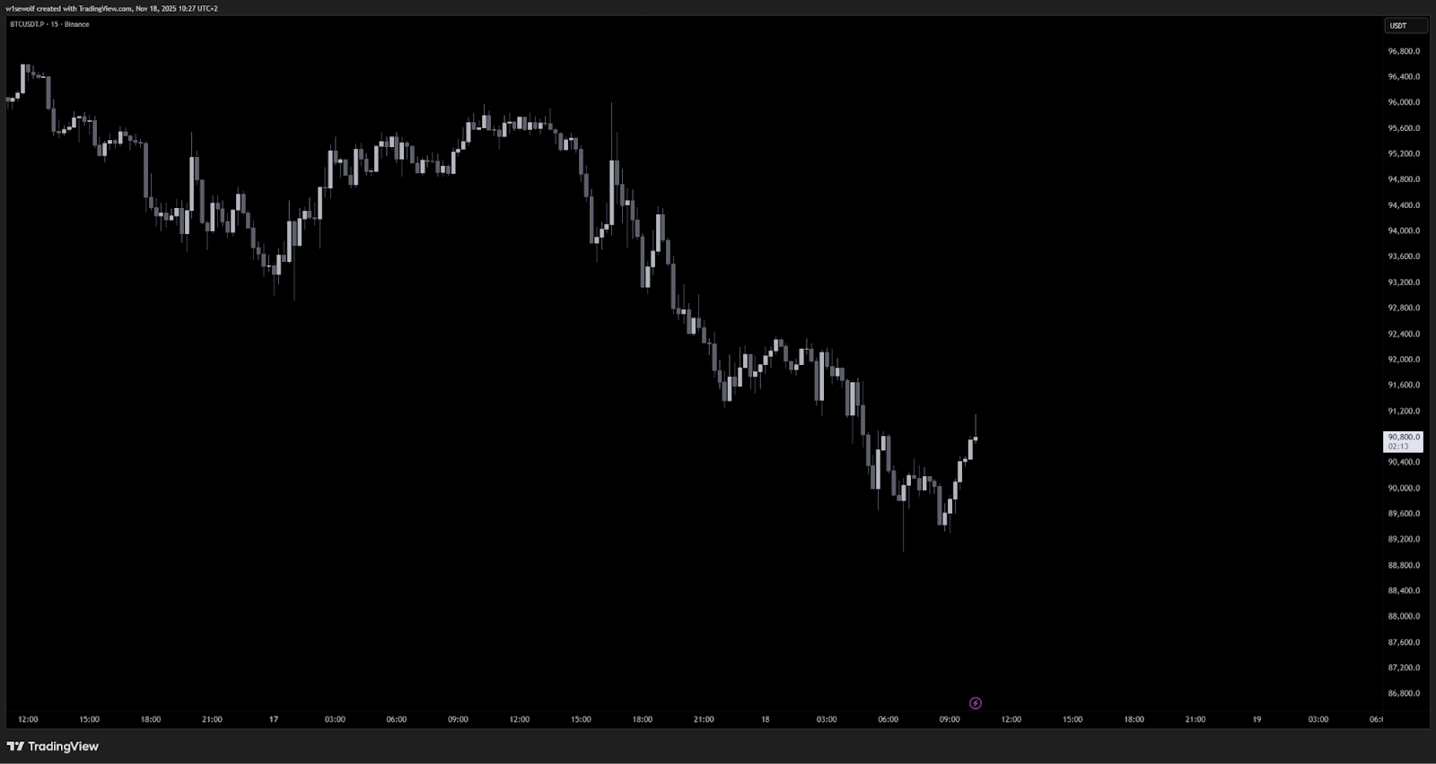How Bitcoin fell - GNcrypto
