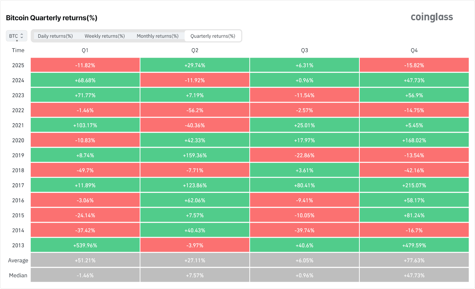 How BTC quarterly returns evolved over the years — GNcrypto
