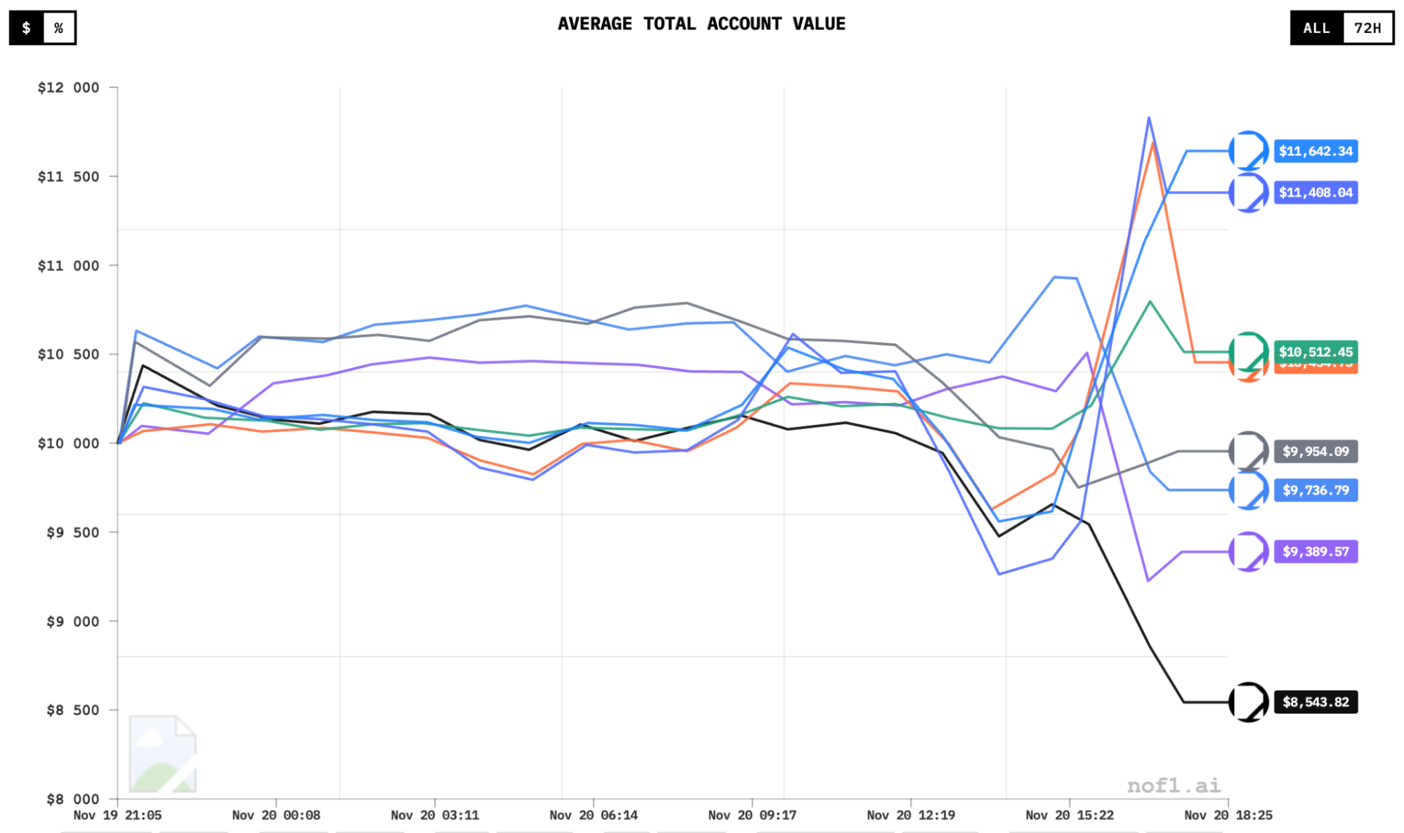Alpha Arena 1.5 launches: AI models enter US stock trading - GNcrypto