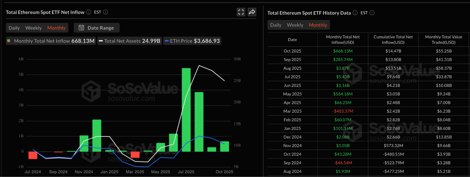 Wpływy netto do spotowych ETF na ETH wyniosły w październiku 668 mln USD