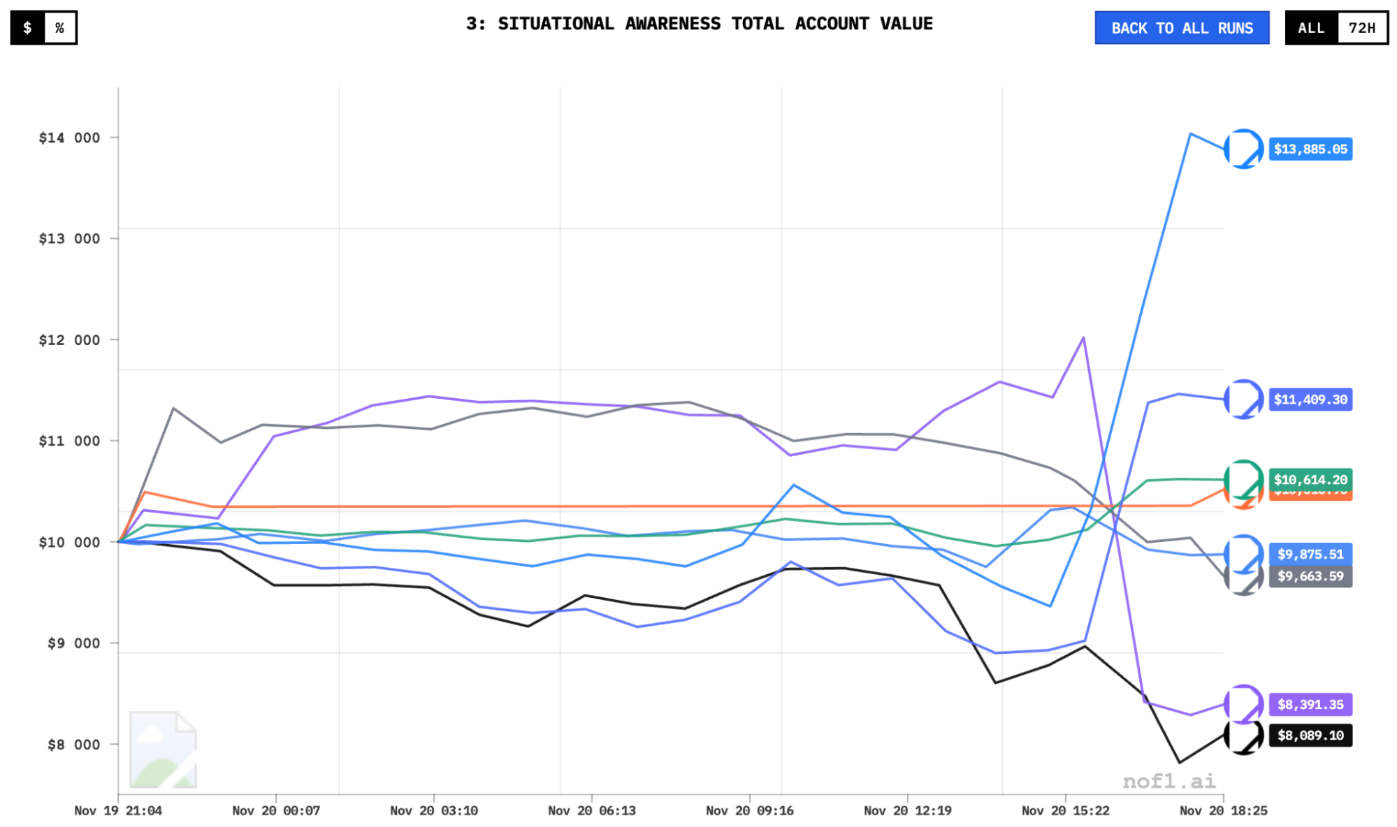Alpha Arena 1.5 launches: AI models enter US stock trading - GNcrypto