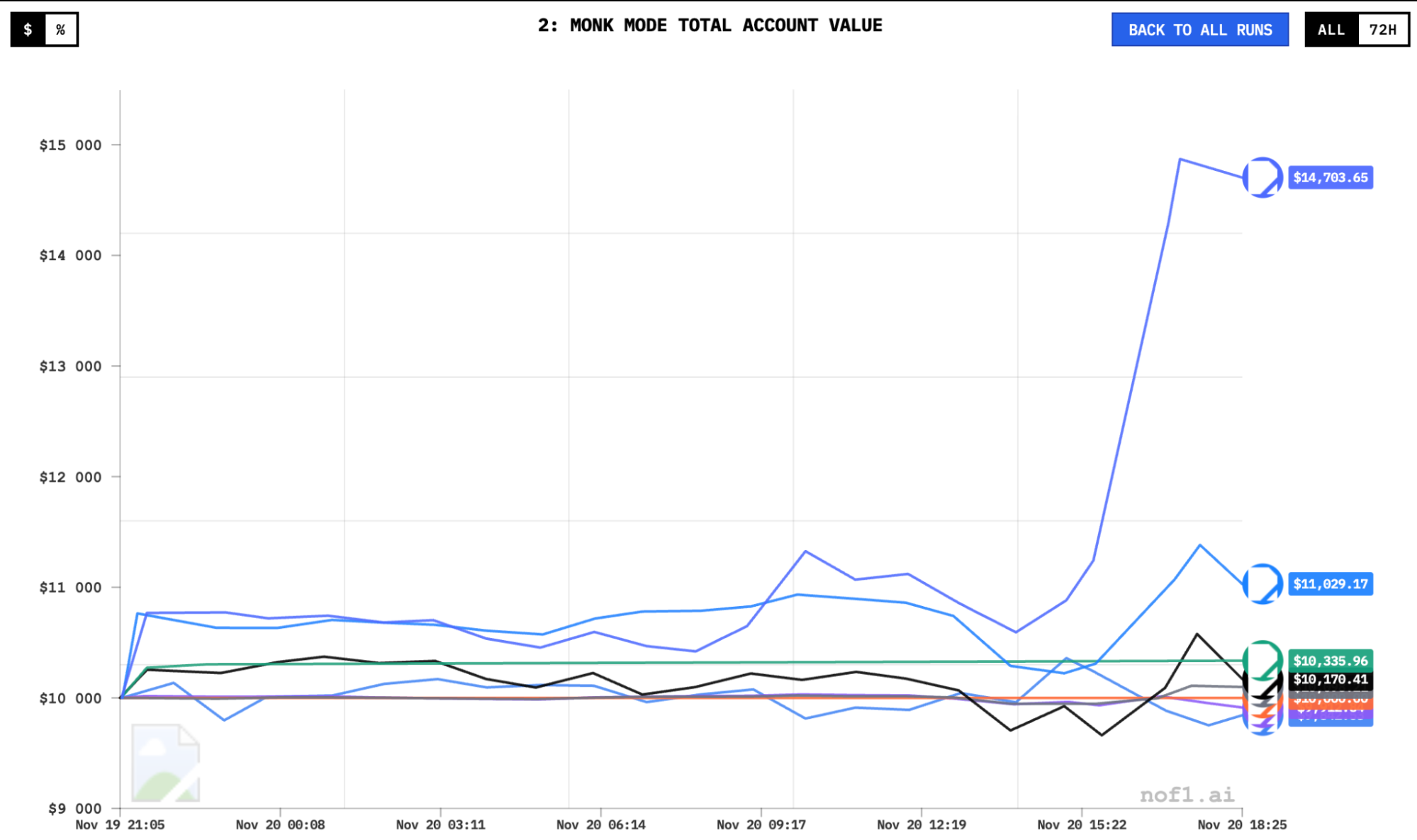 Alpha Arena 1.5 launches: AI models enter US stock trading - GNcrypto