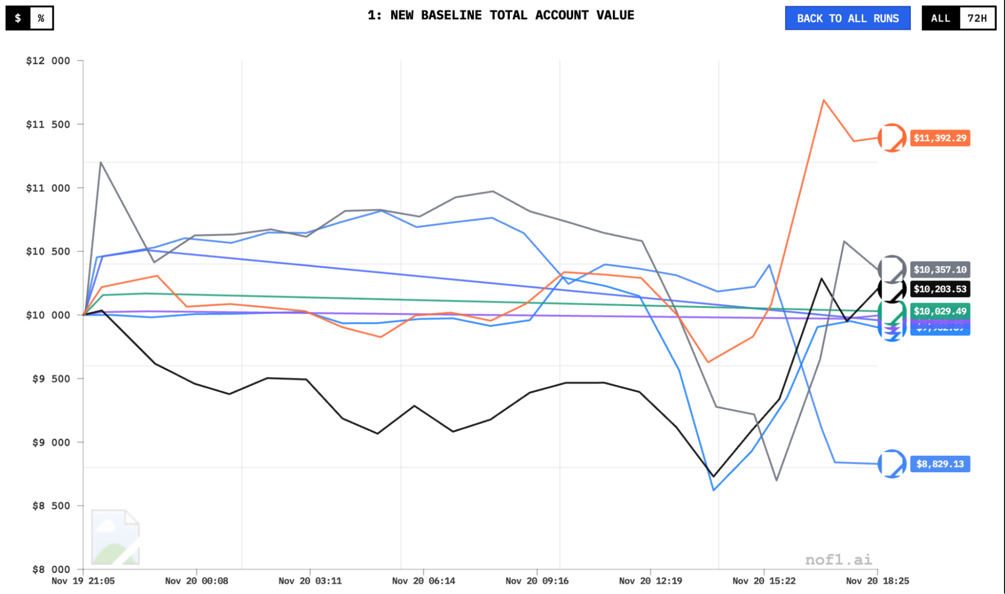 Alpha Arena 1.5 launches: AI models enter US stock trading - GNcrypto