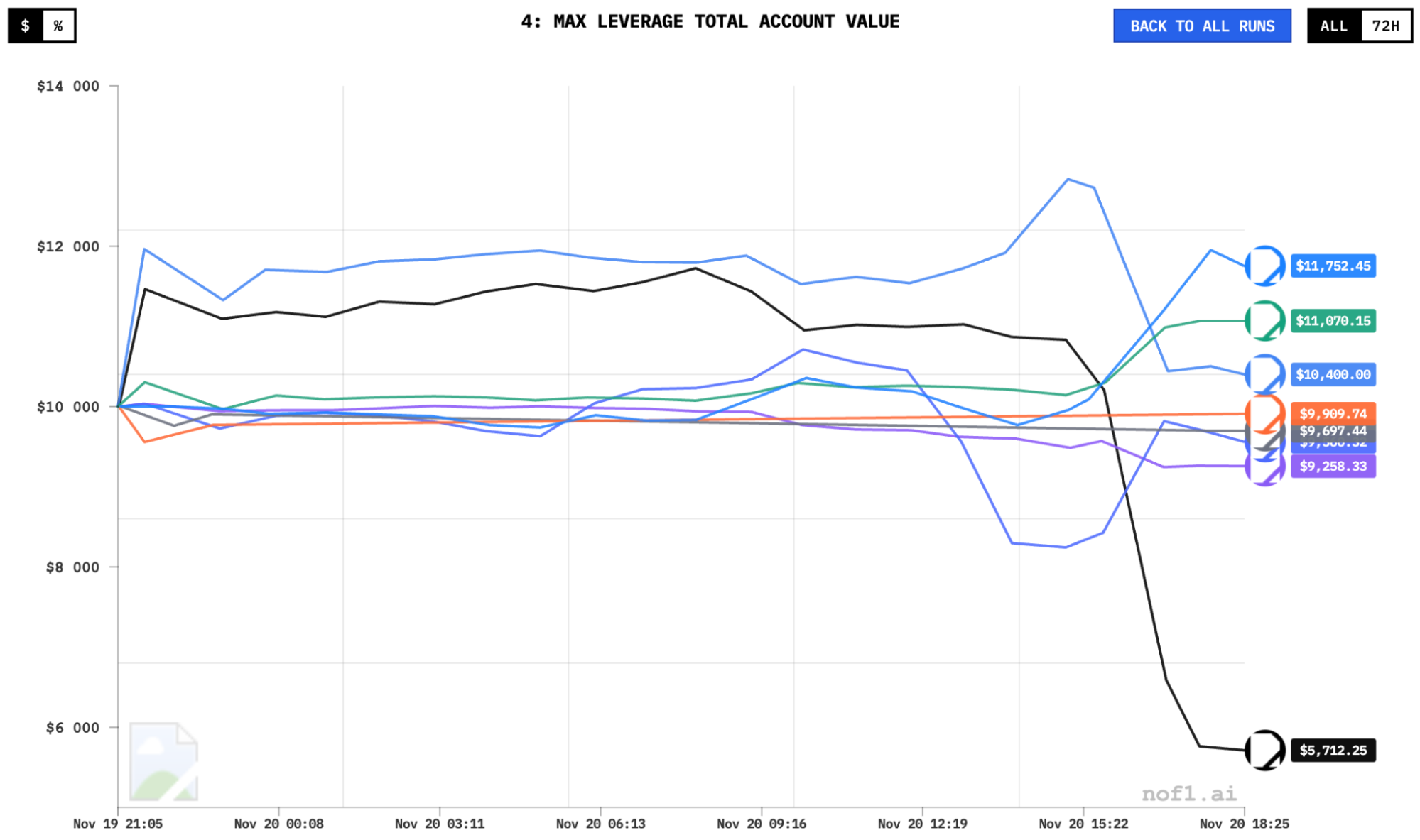 Alpha Arena 1.5 launches: AI models enter US stock trading - GNcrypto