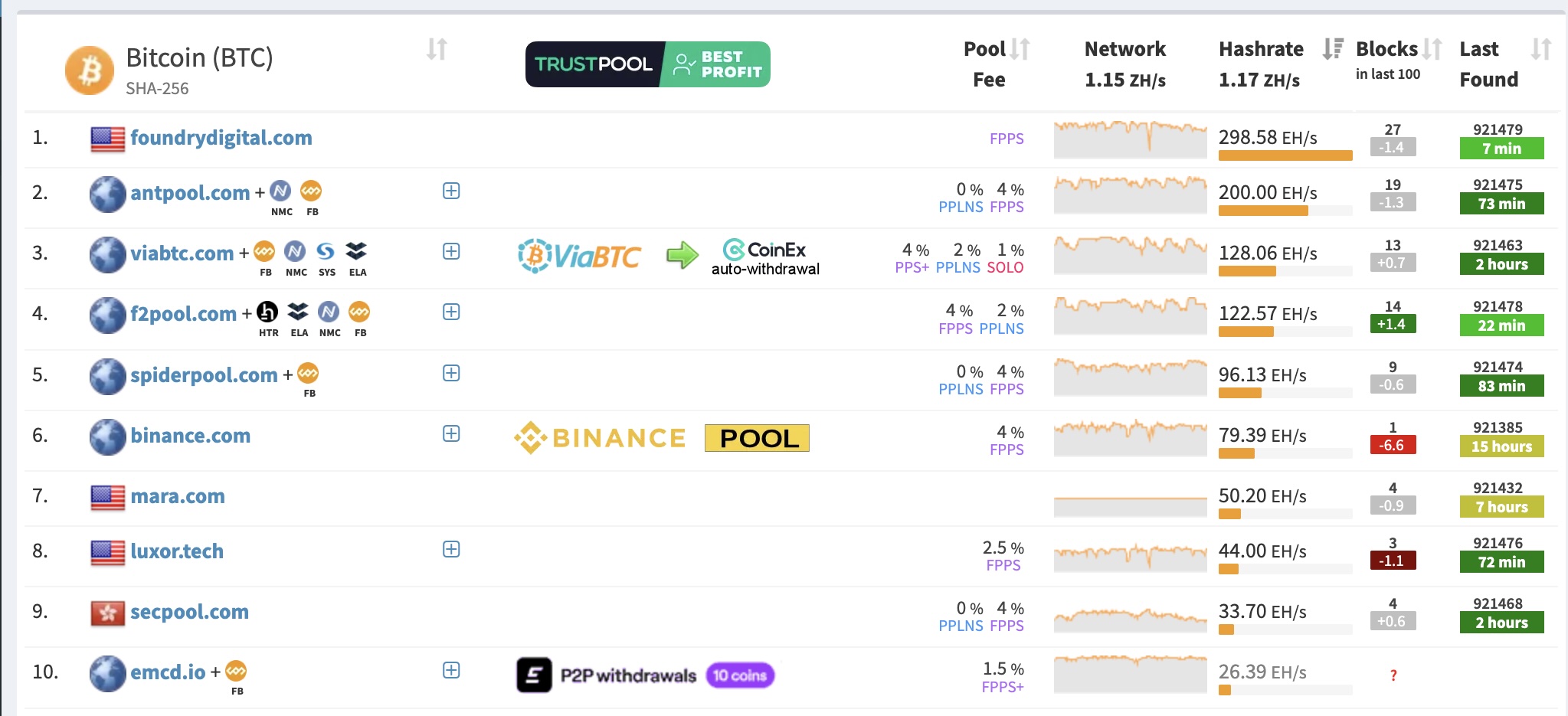 MiningPoolStats screenshot showing Bitcoin pools table with fees, hashrate, blocks, last found; top 10 includes Foundry, AntPool, ViaBTC, F2Pool, Binance, MARA, Luxor – GNcrypto