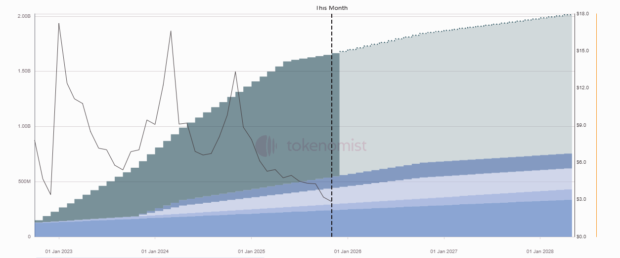 How APT unlocks affect token price – GNcrypto