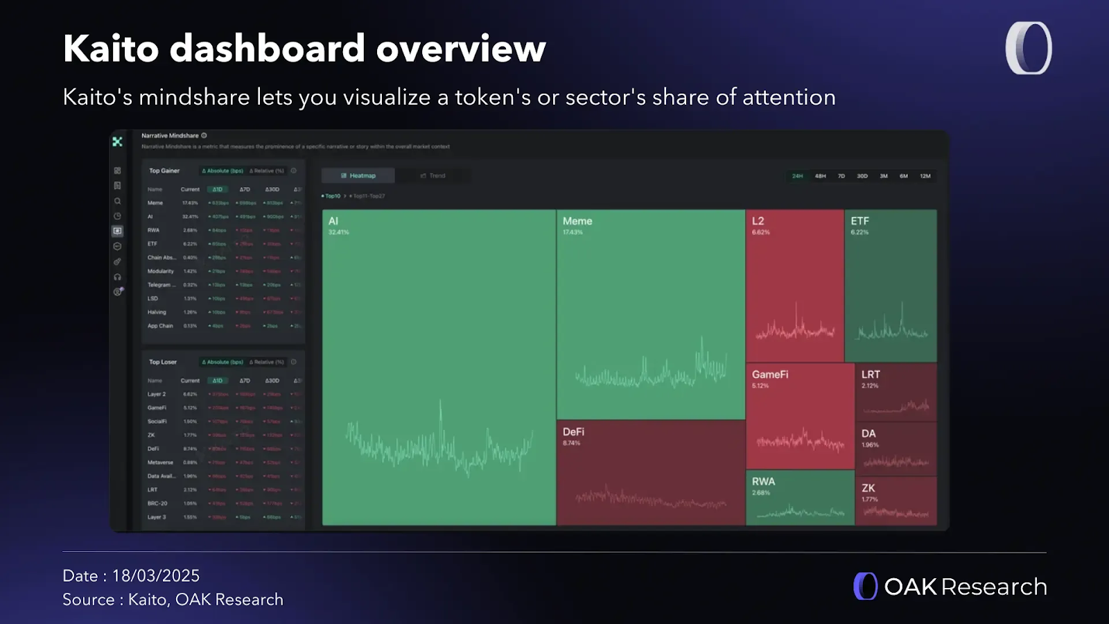 Kaito AI’s Mindshare - GNcrypto