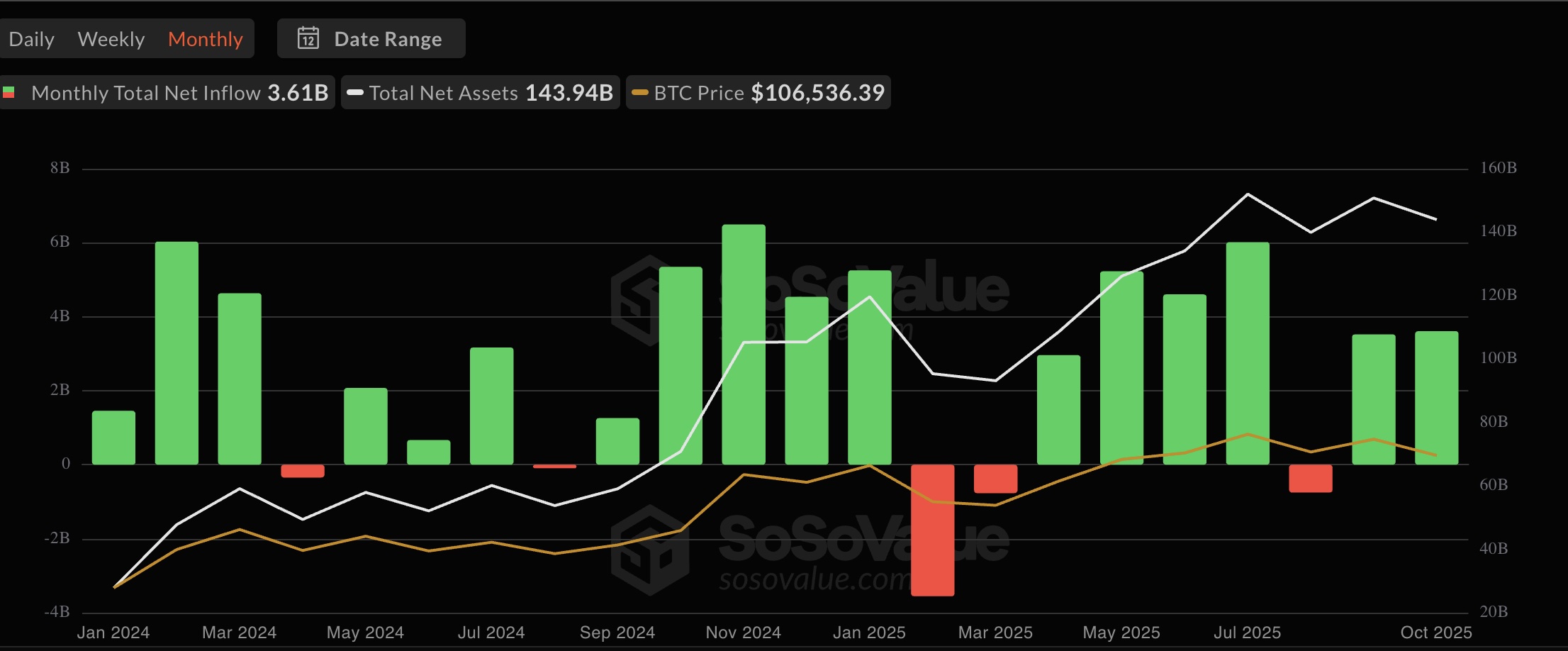 Wykres słupkowo‑liniowy (SoSoValue) dla amerykańskich spotowych ETF‑ów na BTC do października 2025 r.; ostatni odczyt +3,61 mld USD, AUM ~143,94 mld USD, BTC ~106 536 USD. – GNcrypto