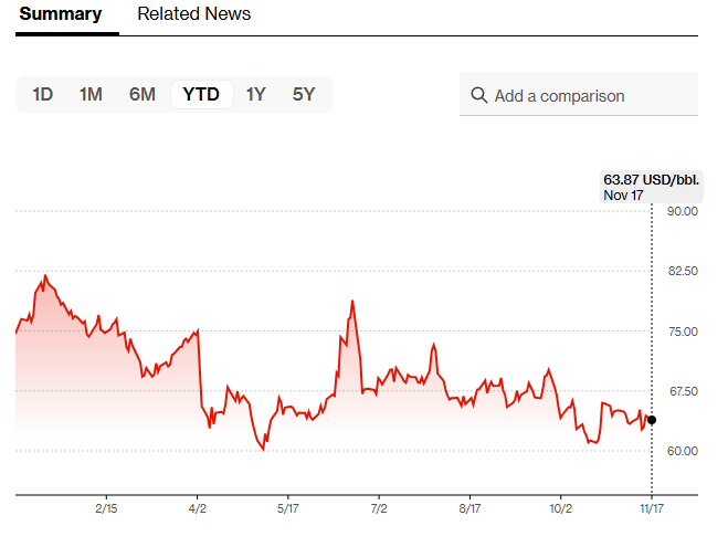 Oil futures price chart – GNcrypto
