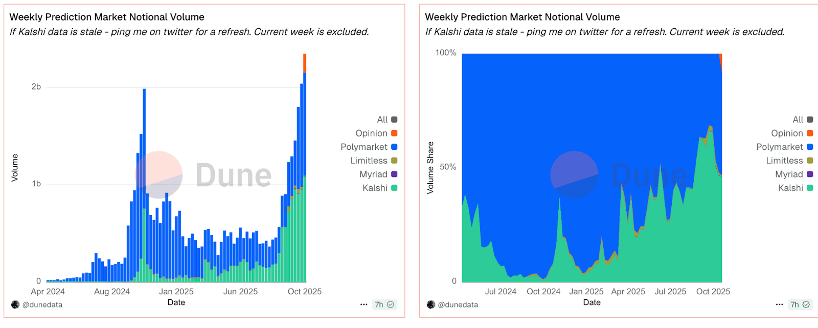 Polymarket vs. Kalshi trading volume comparison – GNcrypto