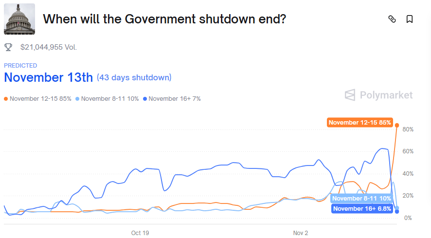 Kiedy zakończy się shutdown w USA stawki - GNcrypto
