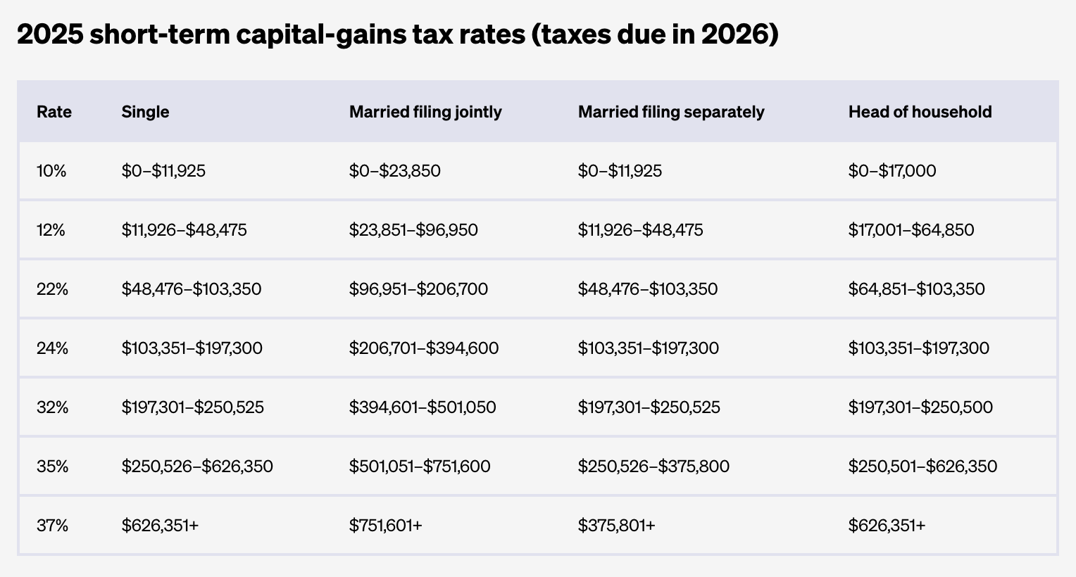 Ставки податку на короткостроковий приріст капіталу у 2025 році.