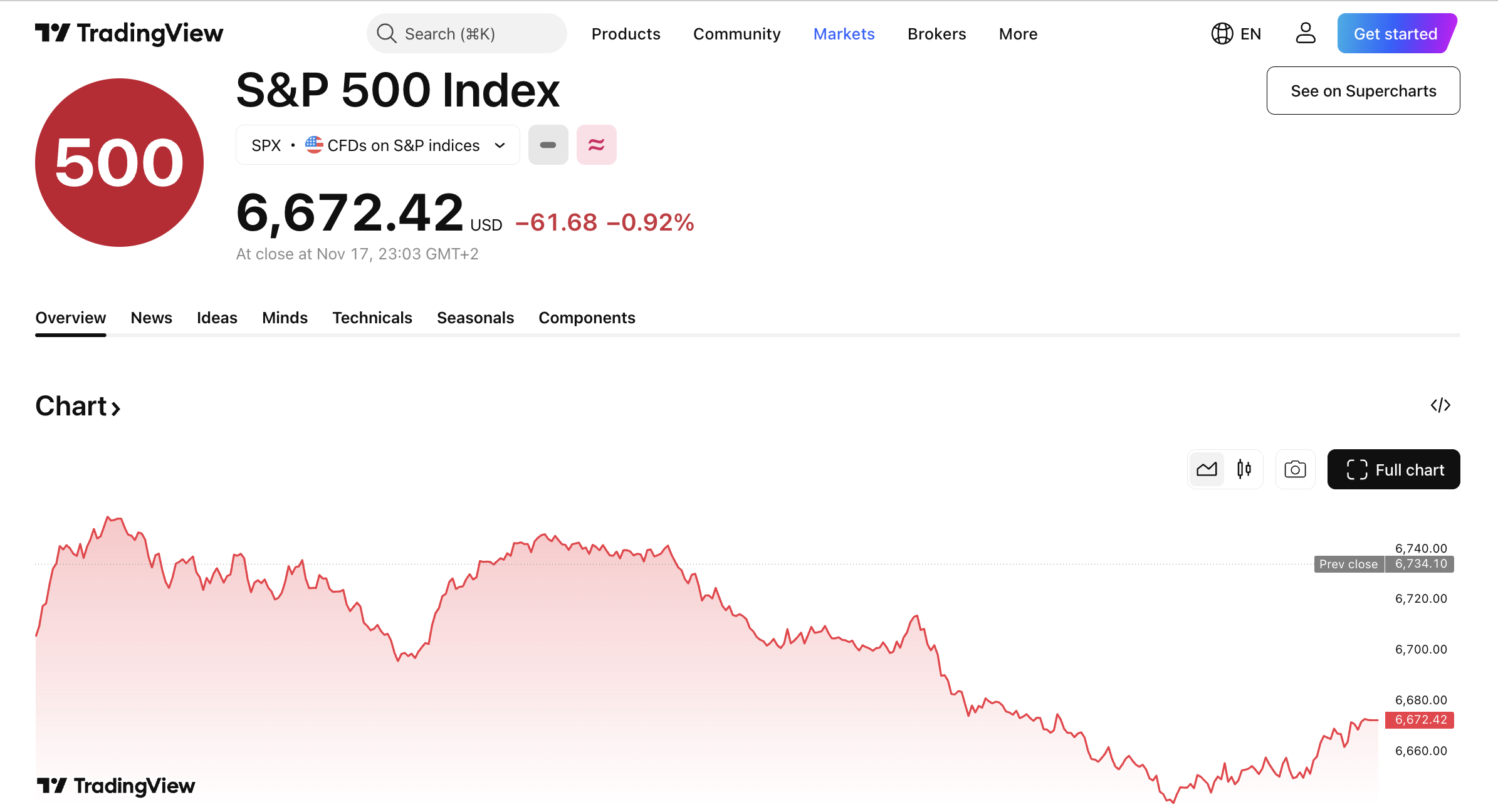 S&P 500 is going through a historic drawdown - GNcrypto