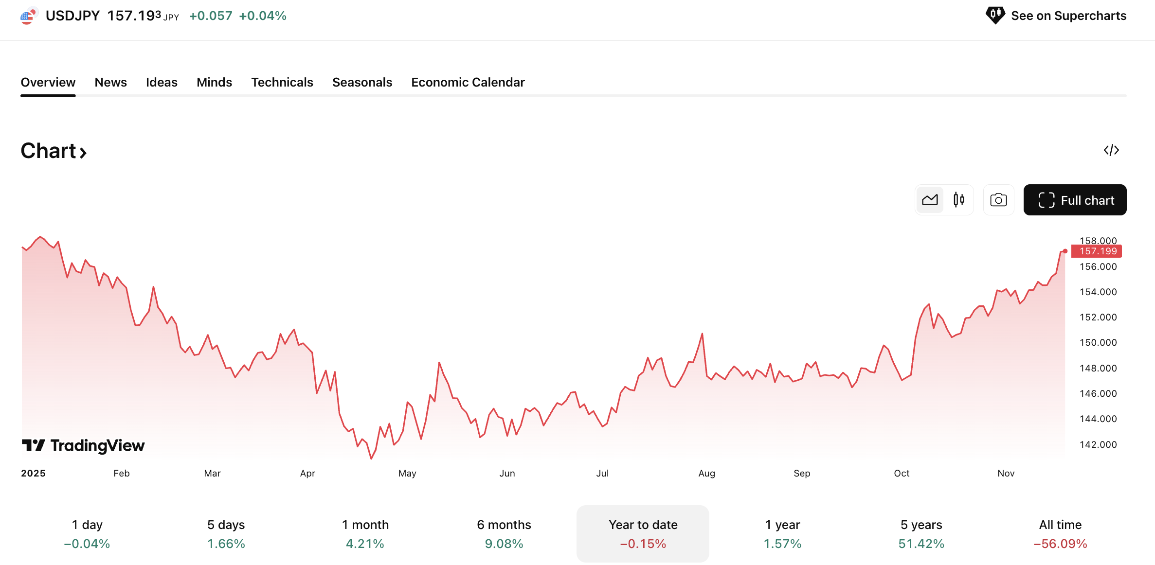 Weak yen and strong dollar shake Asia - GNcrypto