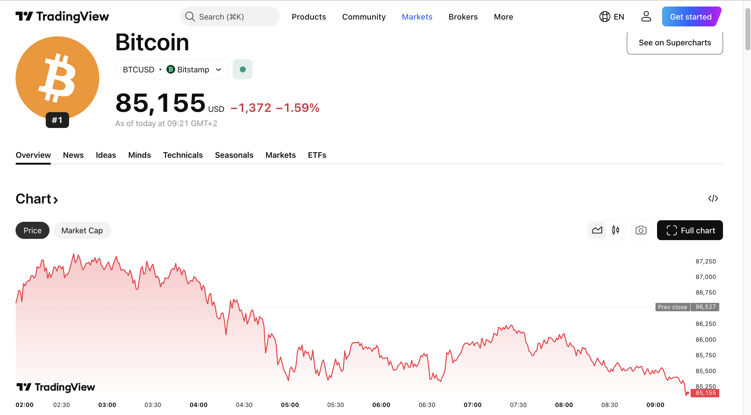 Ethereum and Bitcoin slide on Fed rate fears - GNcrypto