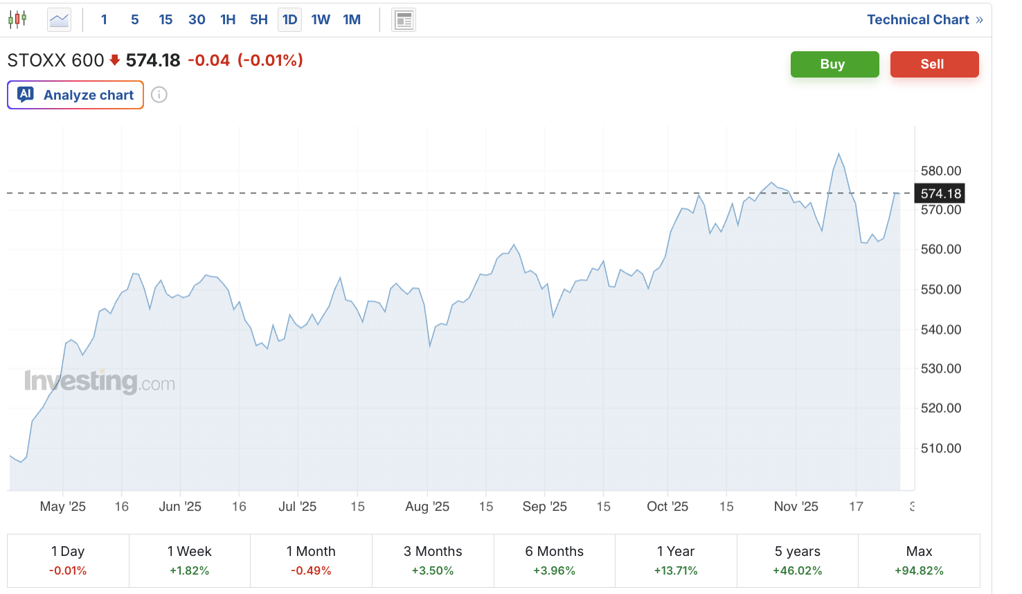Global markets are waking up on Fed rate‑cut hopes - GNcrypto
