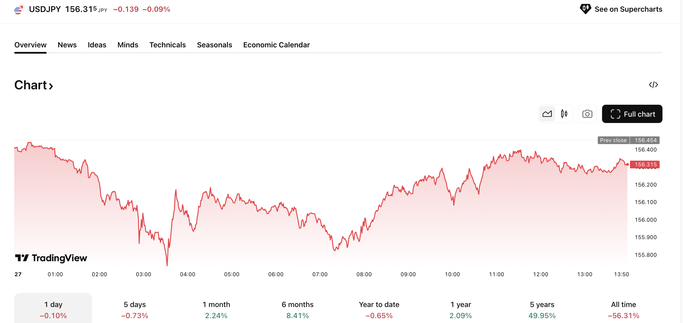 Global markets are waking up on Fed rate‑cut hopes - GNcrypto