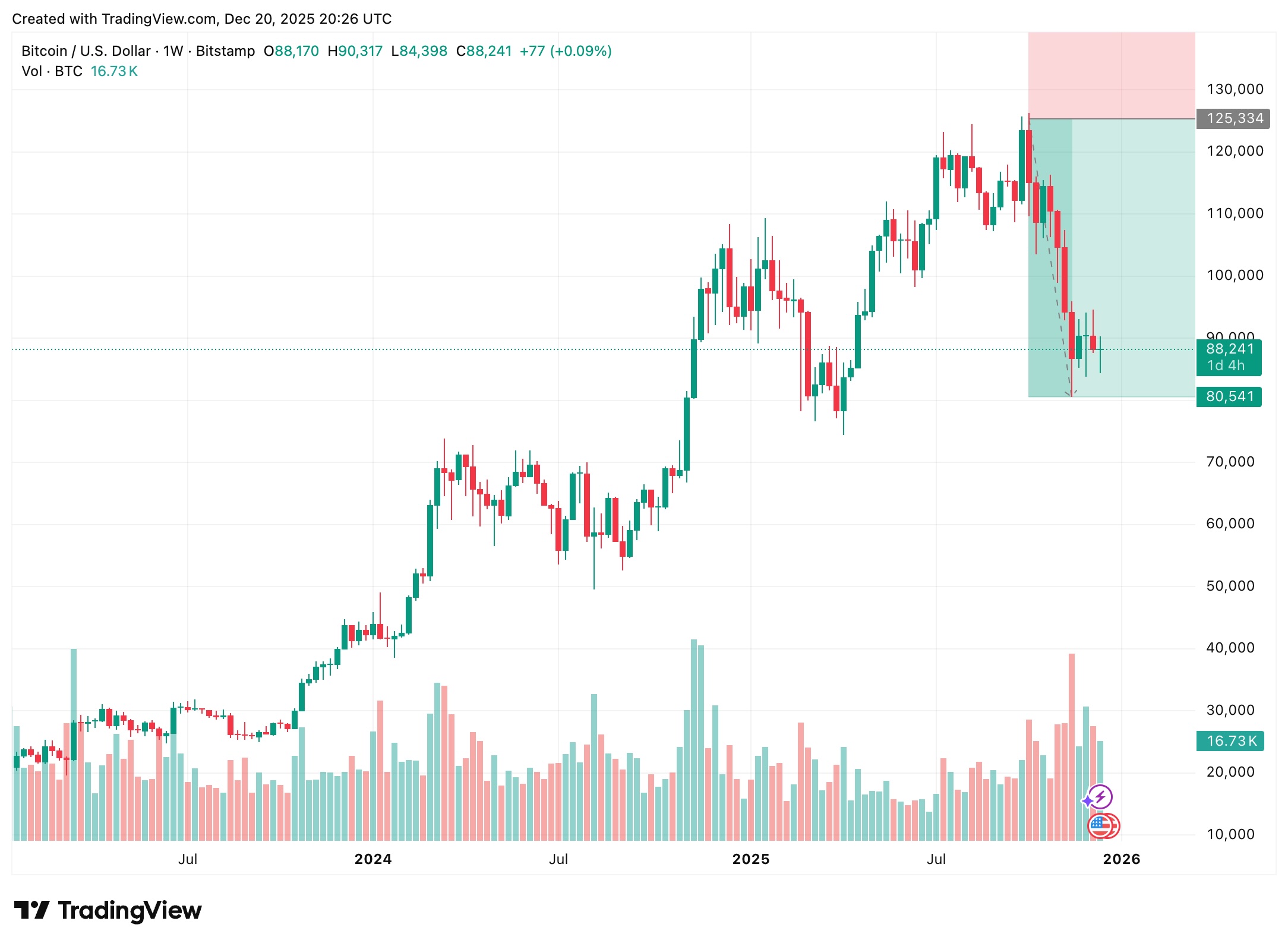 BTC Chart