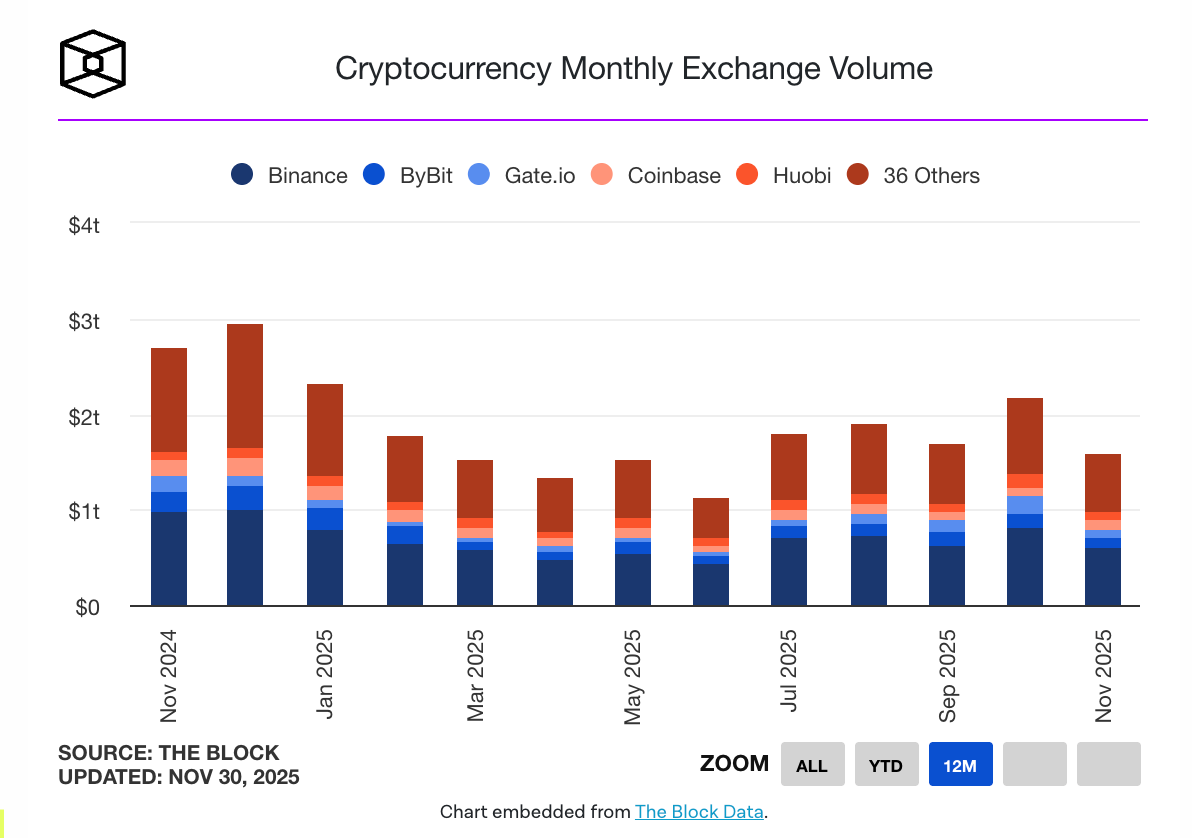 Exchange trading volume this month chart – GNcrypto