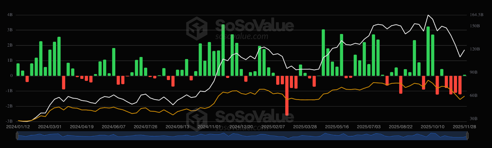 How much bitcoin ETFs lost in recent weeks chart – GNcrypto