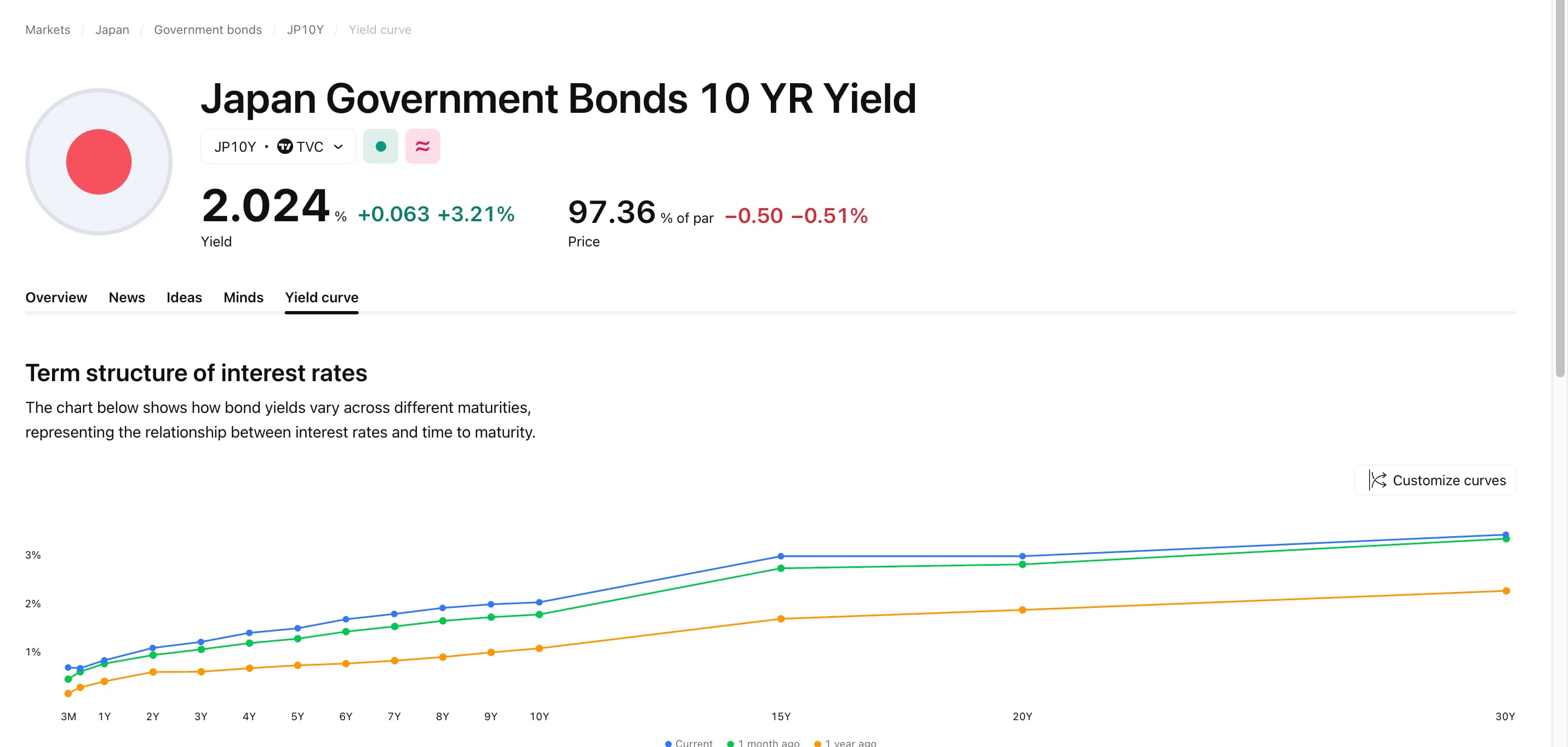 Bank of Japan lifts rate to 0.75% for first time in 30 years