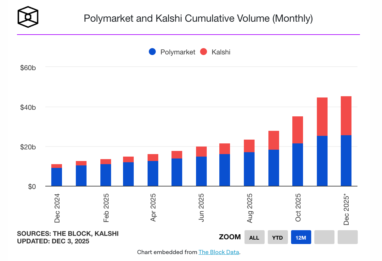 Какой объем торговли на Kalshi и Polymarket график - GNcrypto