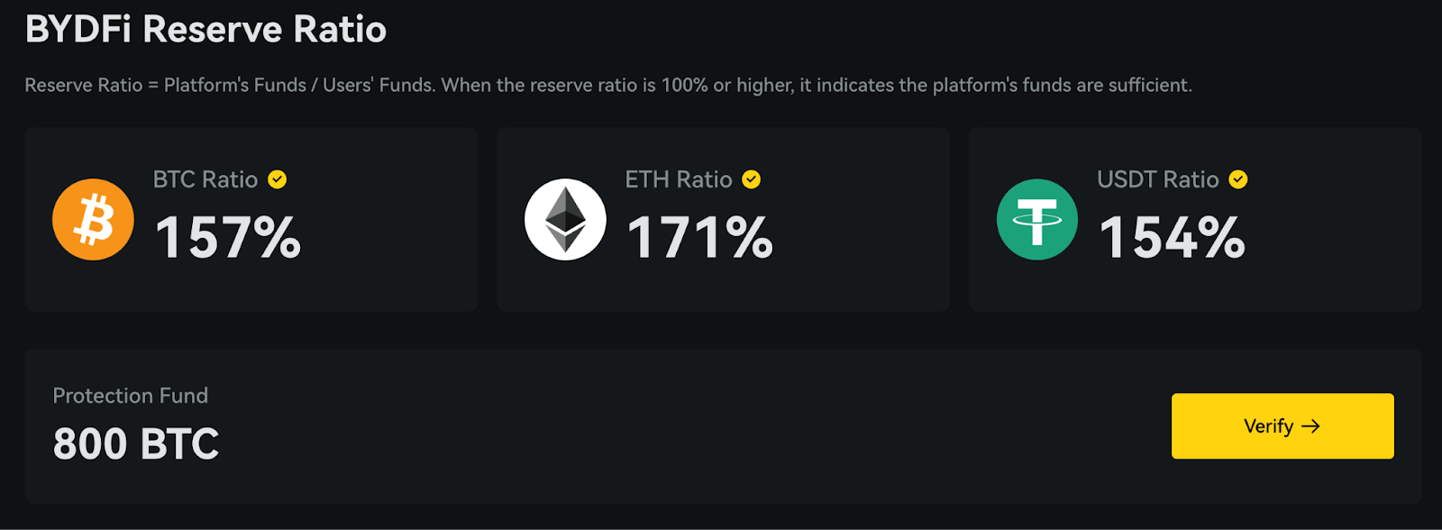 How safe is BYDFI in 2026: security tools, proof of reserves, and risks