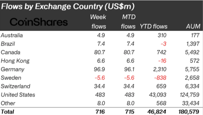 Which countries lead in crypto product inflows — GNcrypto