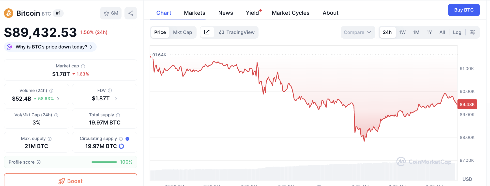 Bitcoin price below 90k: traders debate carry trade and risk selloff