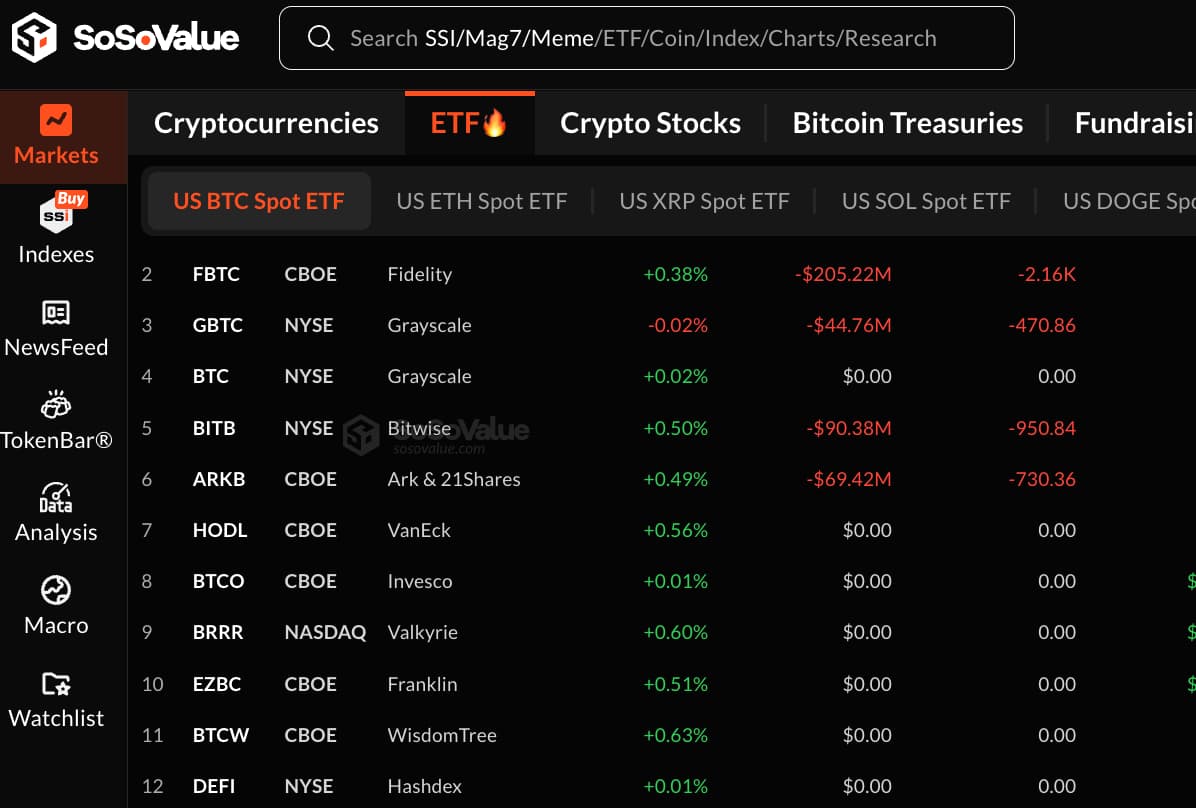 Bitcoin ETF outflows deepen as tariff talk rattles markets