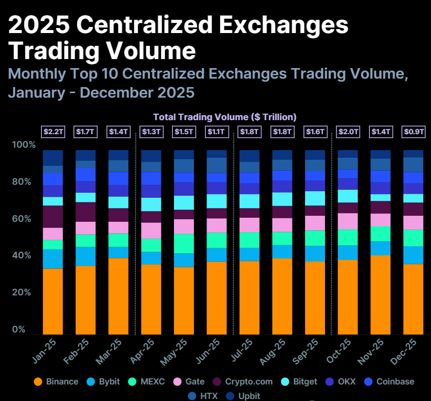 Bybit‘s trading volume - GNcrypto