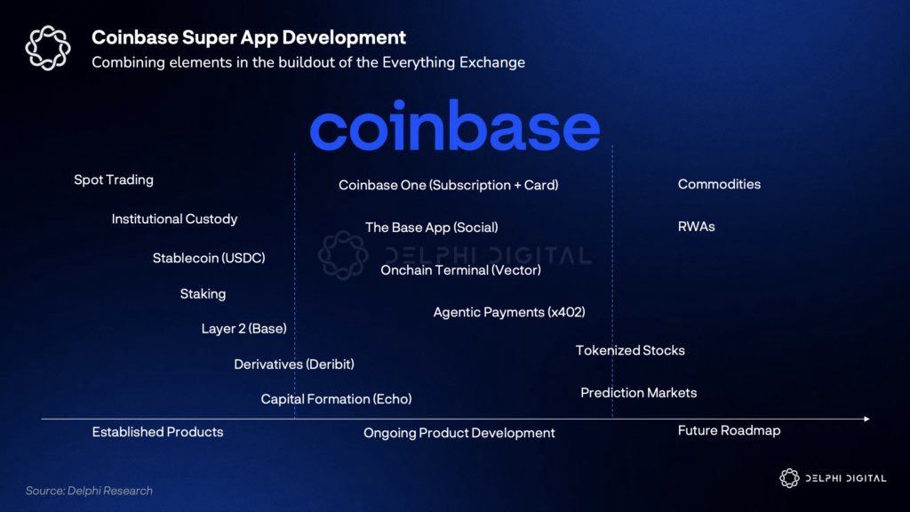 Coinbase pushes its “everything exchange” plan and expands products for 2026