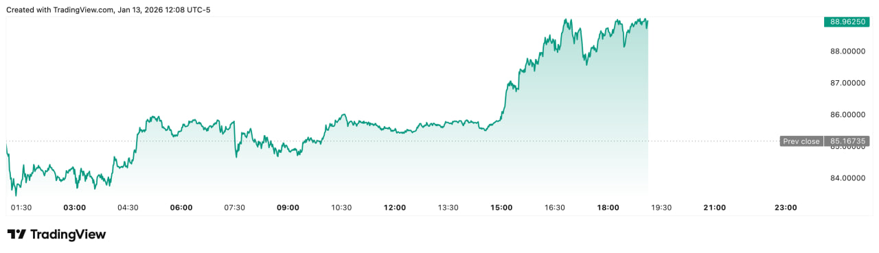 Current silver price chart — GNcrypto