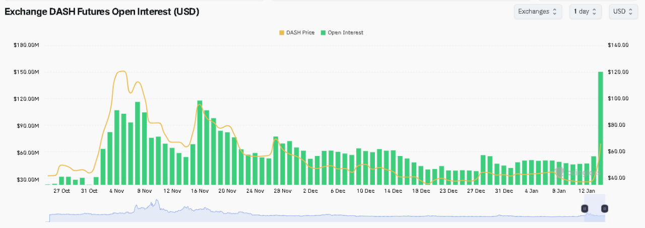 DASH open interest chart – GNcrypto