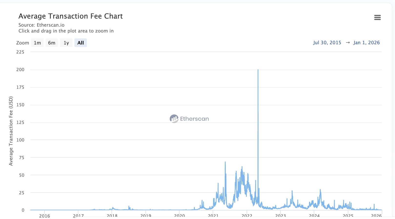 Ethereum sets a record for daily transactions - GNcrypto