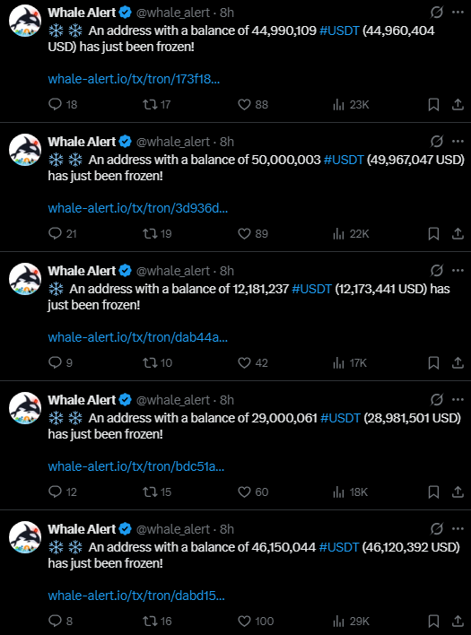 Tether freezes $182M in USDT as part of law enforcement cooperation