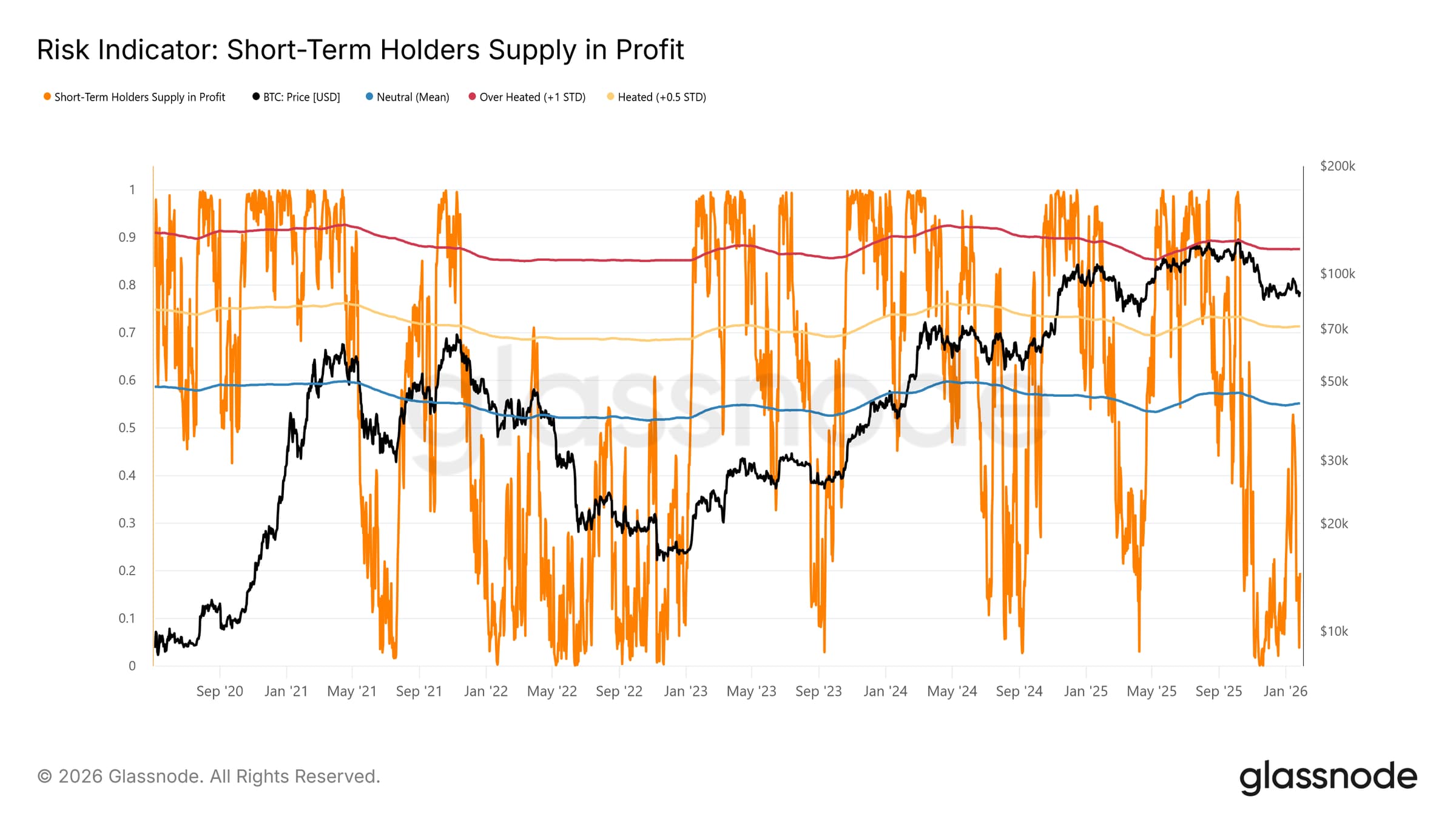 Risk Indicator: Short-Term Holders Supply in Profit vs BTC price - GNcrypto
