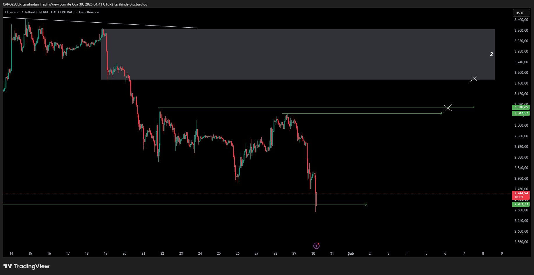 How ETH price chart looks like – GNcrypto