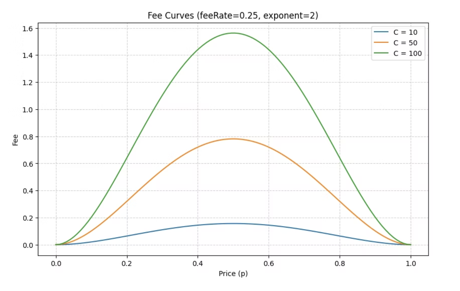 Polymarket Introduces Fees on 15-Minute Markets for the First Time