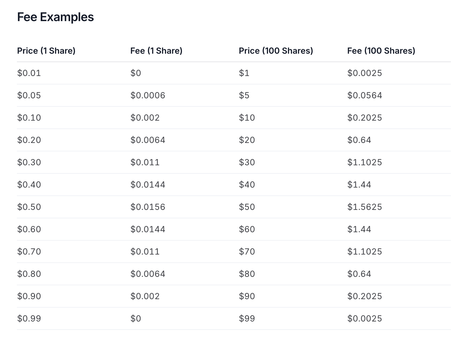 Polymarket Introduces Fees on 15-Minute Markets for the First Time