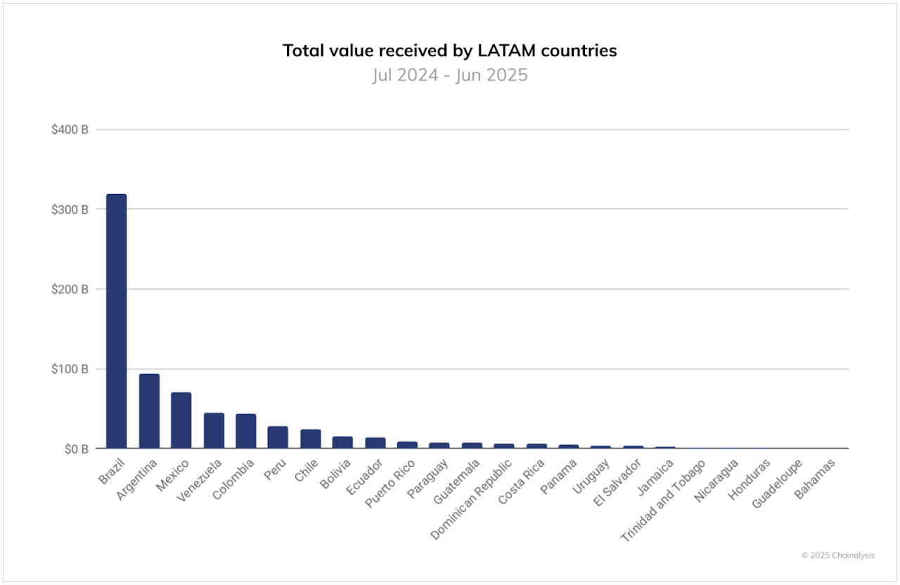 Latin America crypto market ranking chart – GNcrypto