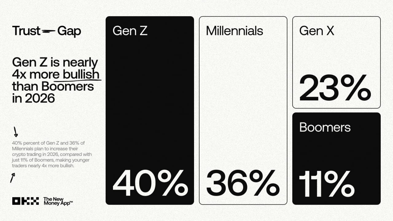Upward trajectory in confidence among younger generations