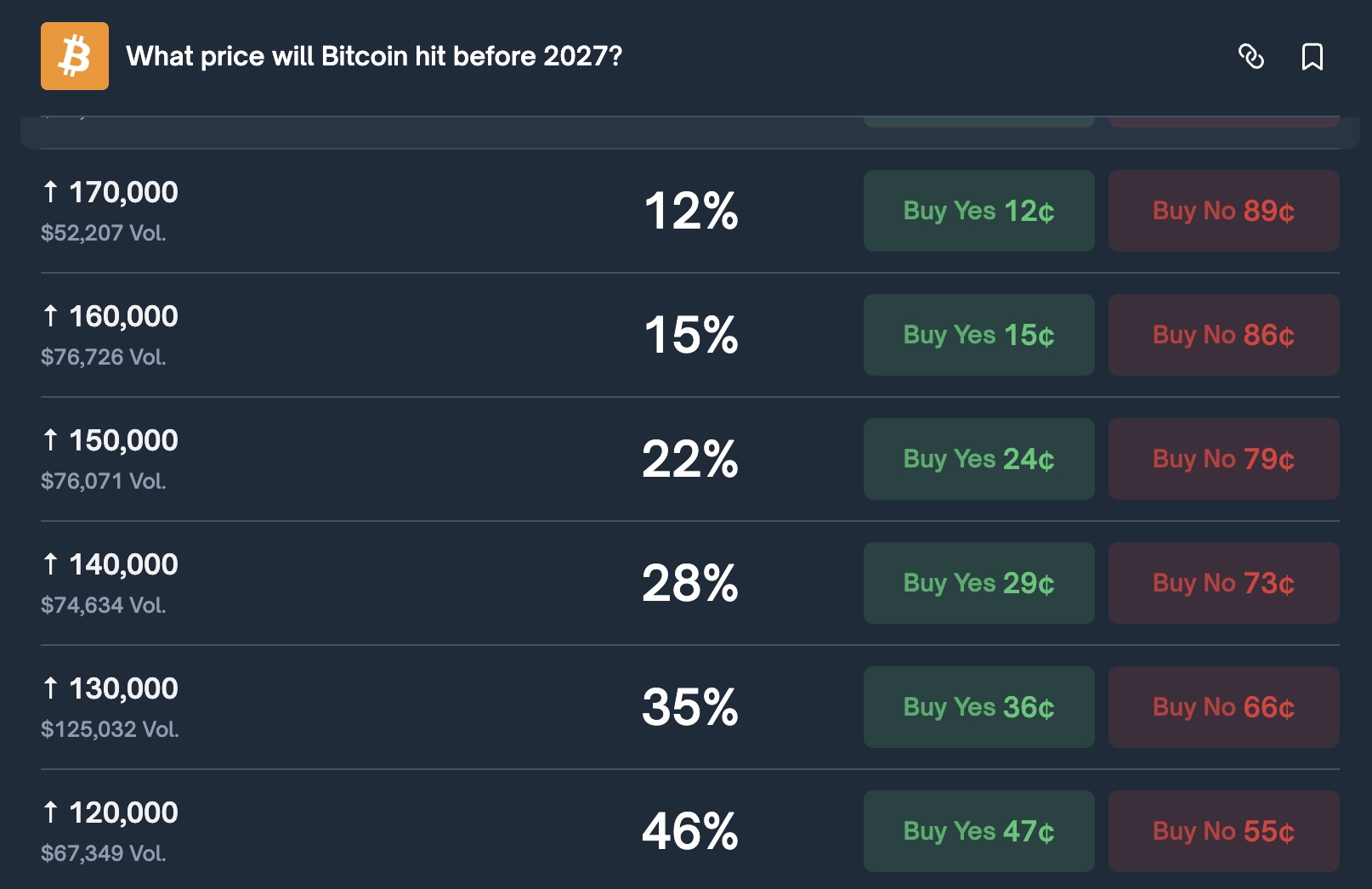 Polymarket traders place 21% odds on $150K Bitcoin in 2026