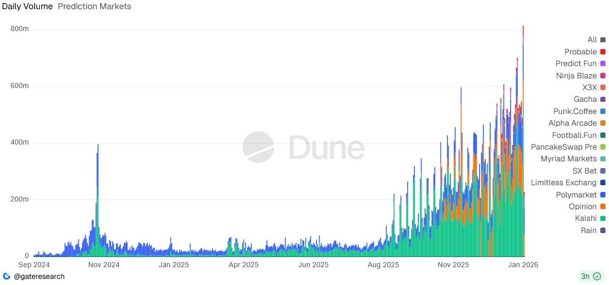 Prediction-market trading volume chart — GNcrypto